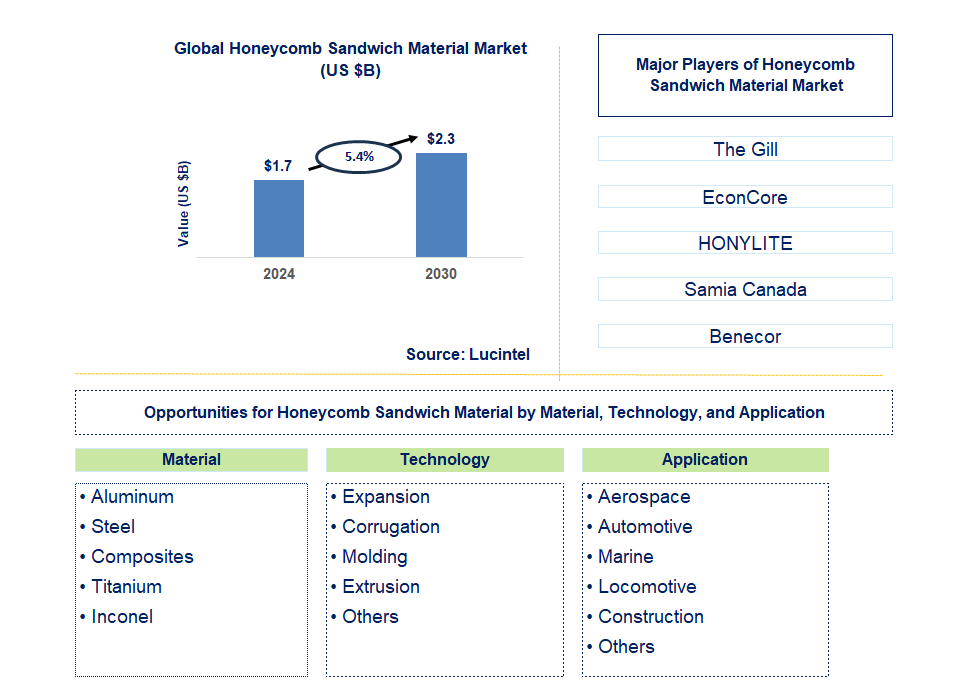 Honeycomb Sandwich Material Trends and Forecast